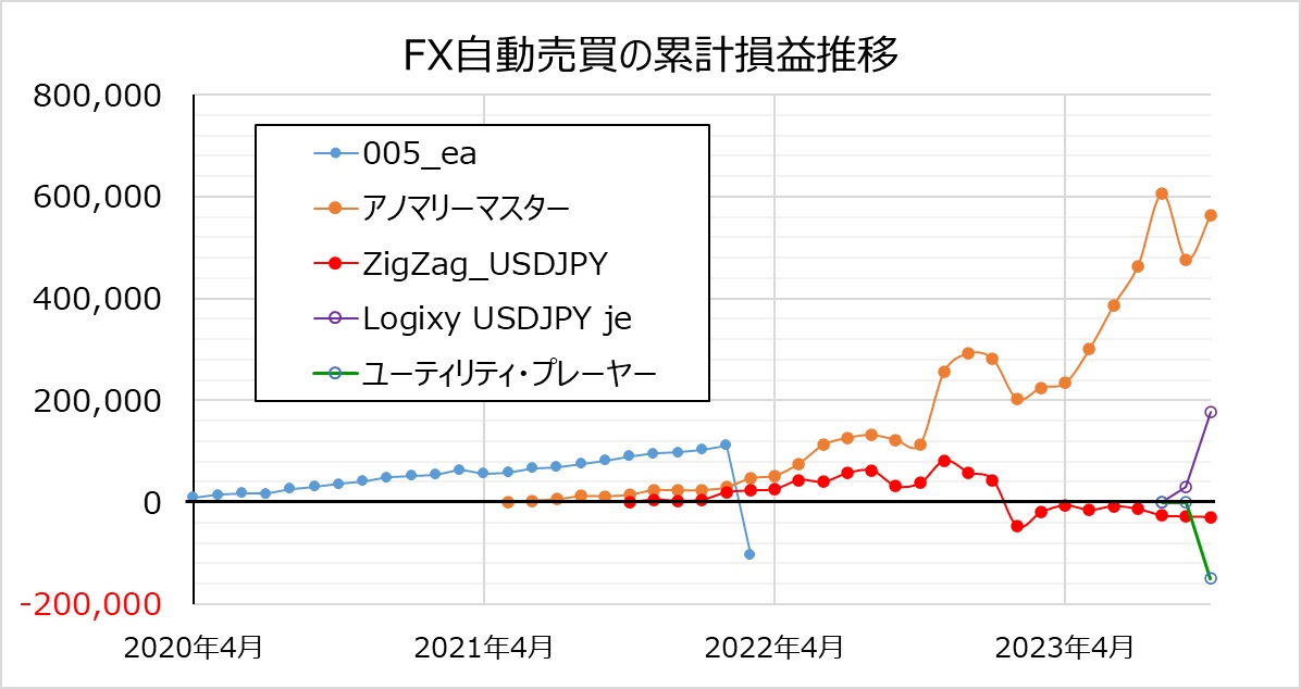 EA】FX自動売買の運用実績を公開！！｜2023年11月更新 | まんぷく投資