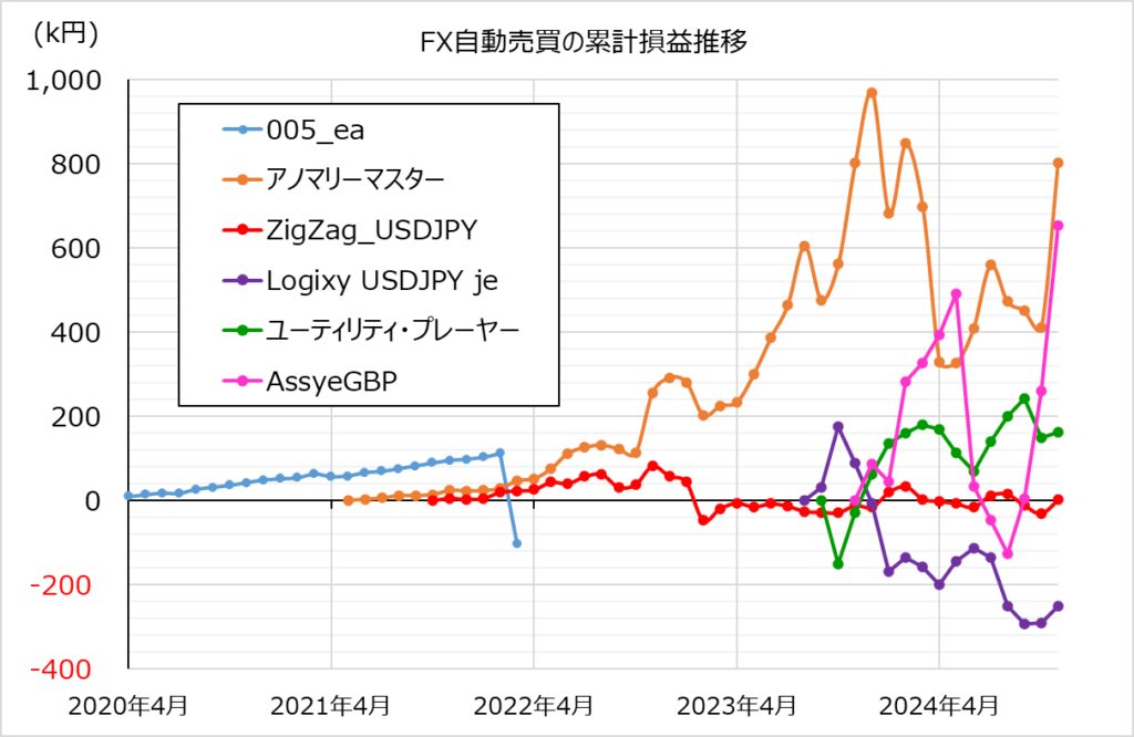 EA】FX自動売買の運用実績を公開！！｜2024年12月更新 | まんぷく投資ブログ